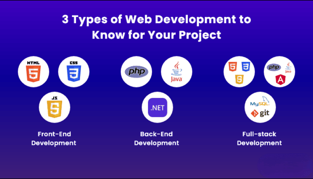 showcasing the three types of web development